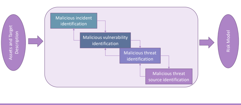 non-malicious-risk-id.png