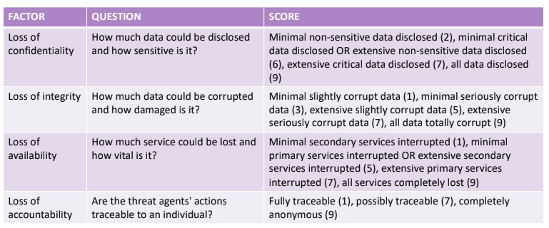 owasp_model-3_confidentiality.png