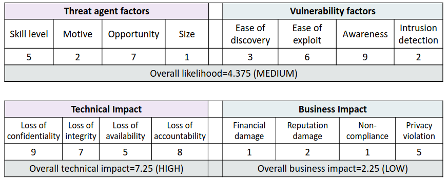 owasp_model-4_repeatable.png